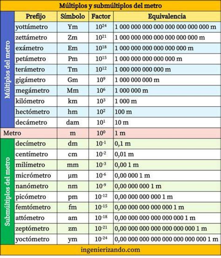 ¿Cuánto es 7 0 en metros?