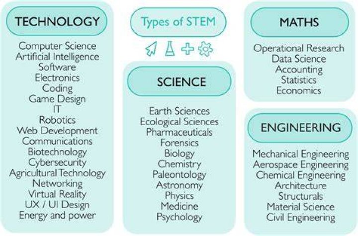 What are the subjects in technology stream?