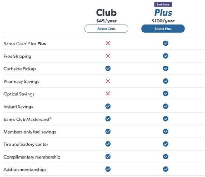 What time does Sam's open for Plus members?